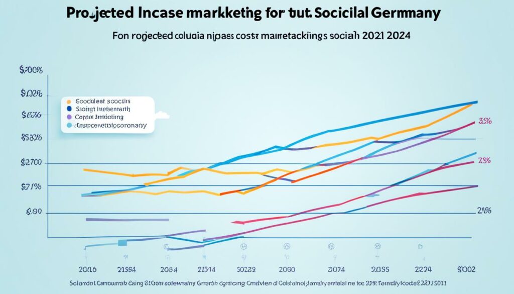 Social Media Marketing Kosten